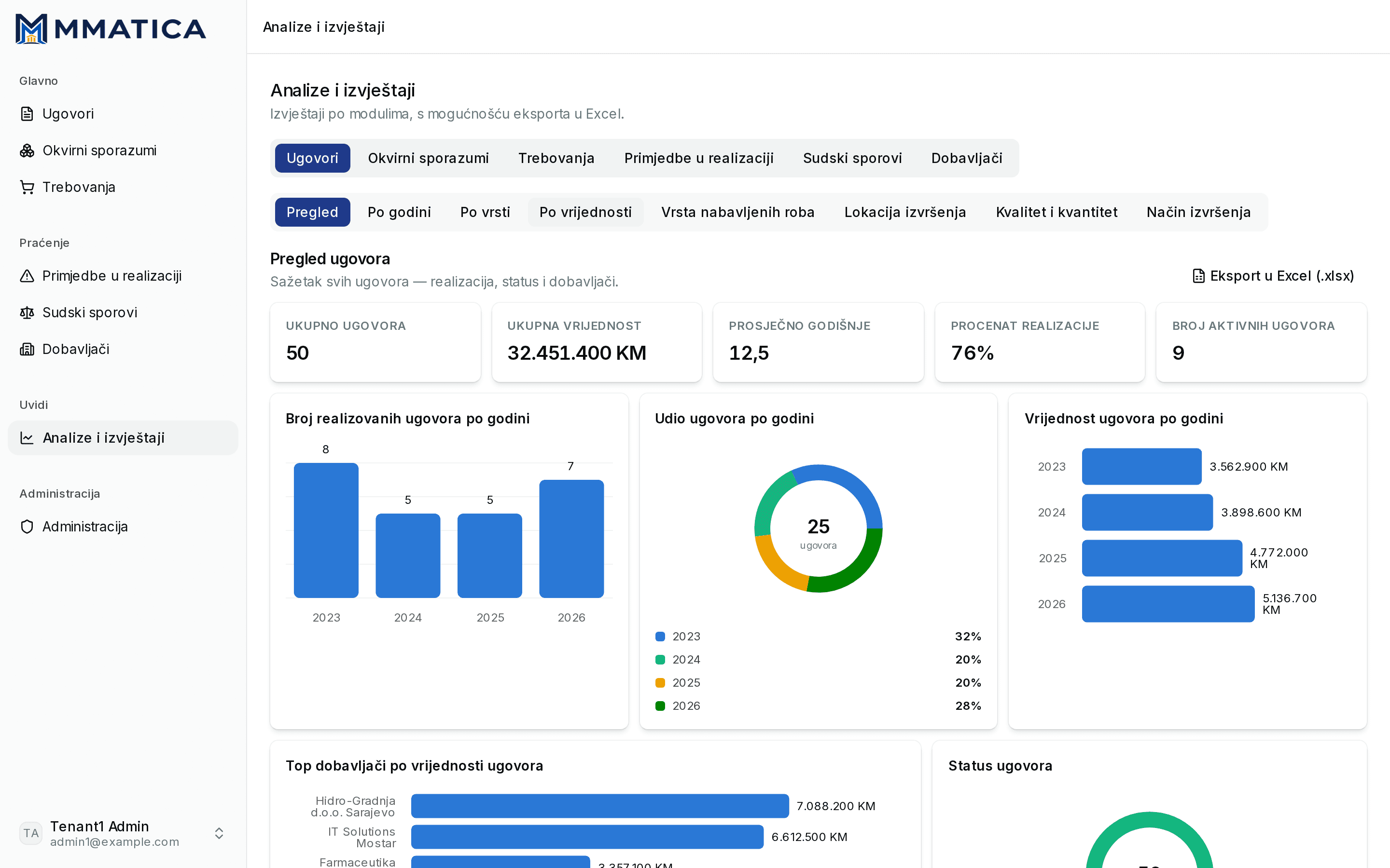 DMS-IS analytics overview with KPI cards and charts